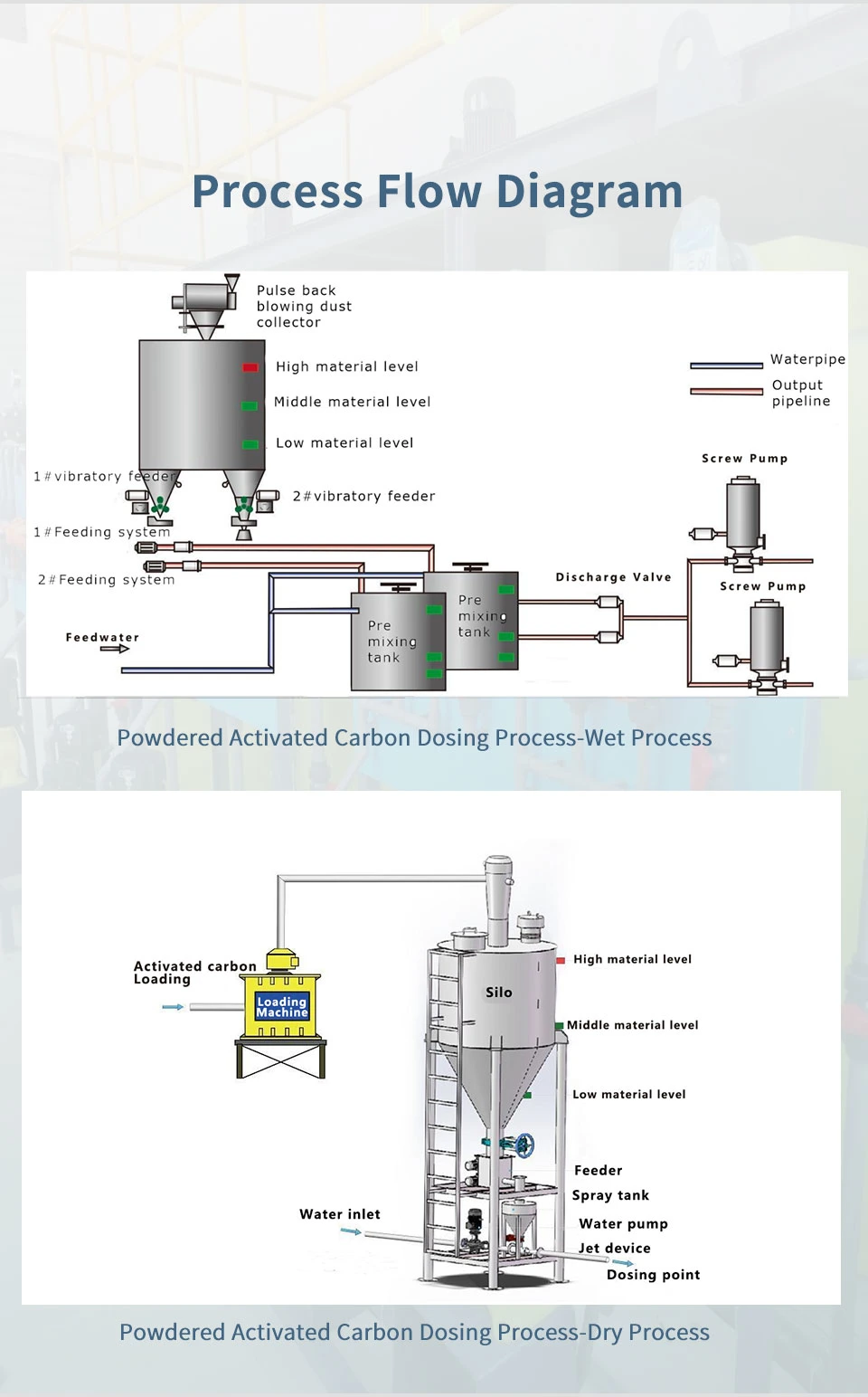 Efficient Powdered Activated Carbon Dosing System for Water Treatment and Purification